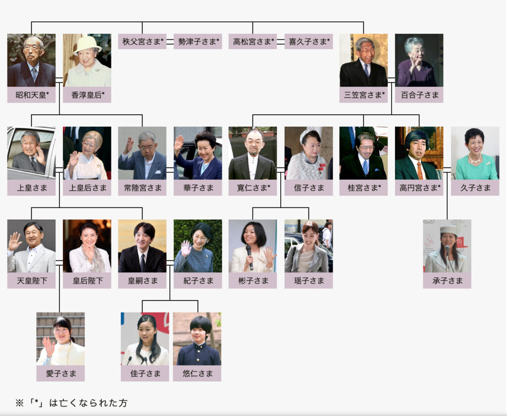 皇族家系図
